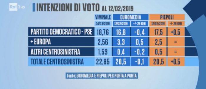 sondaggi elettorali piepoli euromedia, politiche centrosinistrajpg