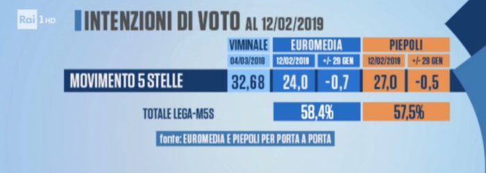 sondaggi elettorali piepoli euromedia, politiche m5s