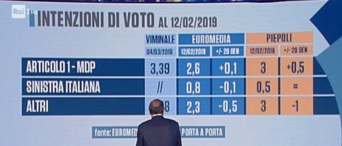 sondaggi elettorali piepoli euromedia, politiche sinistra