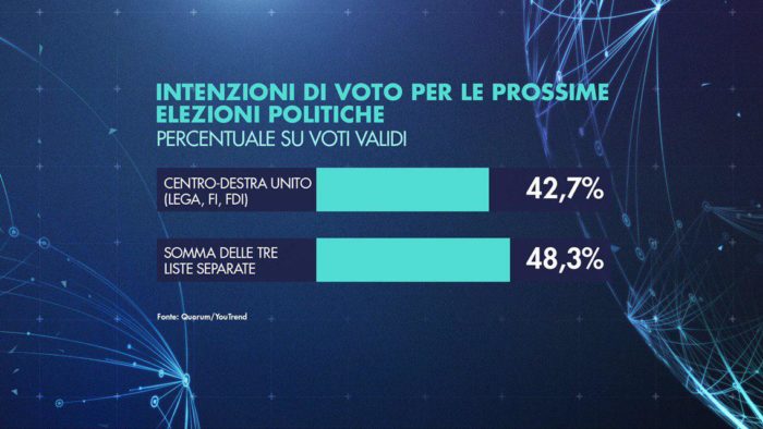 sondaggi elettorali quorum, centrodestra