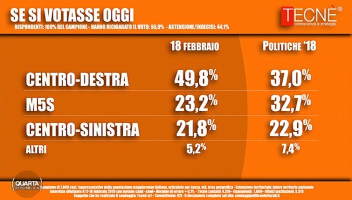 sondaggi elettorali tecne, aree