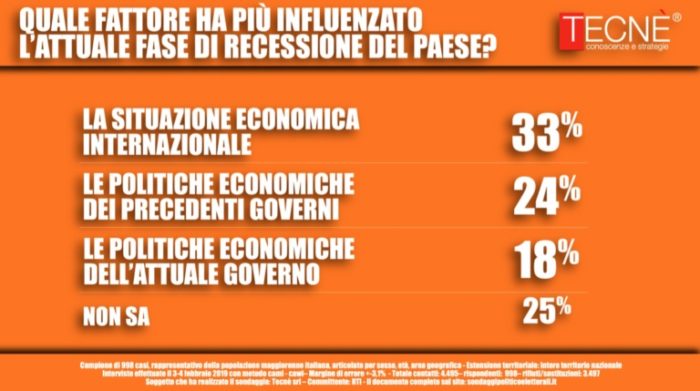 sondaggi elettorali tecne, economia