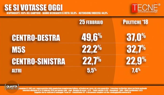 sondaggi elettorali tecne, voto