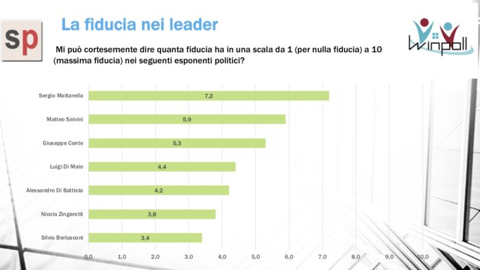 sondaggi elettorali winpoll, fiducia leader