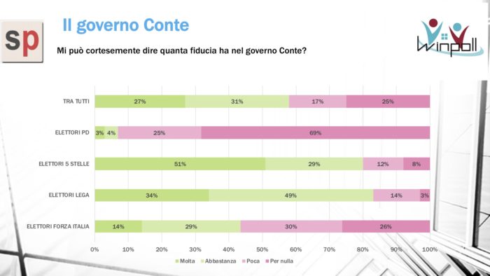 sondaggi elettorali winpoll, governo conte