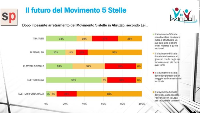 sondaggi elettorali winpoll, m5s