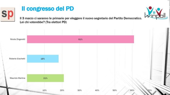 sondaggi elettorali winpoll, pd