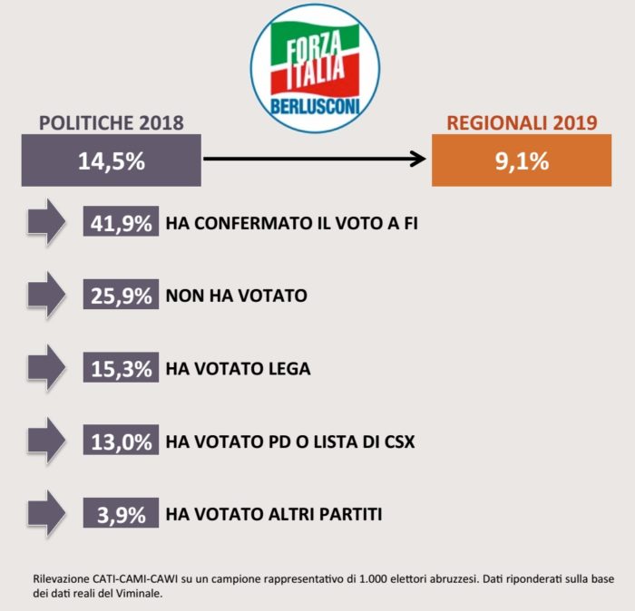 sondaggi politici