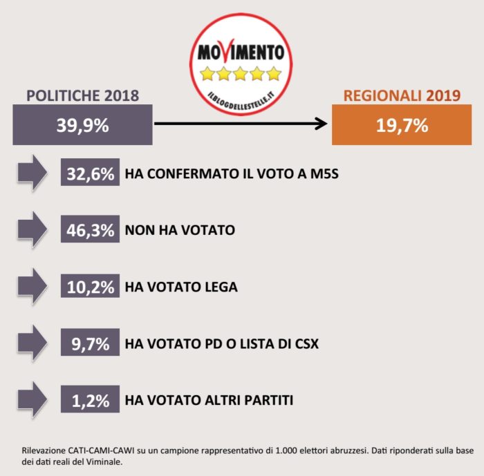 sondaggi politici