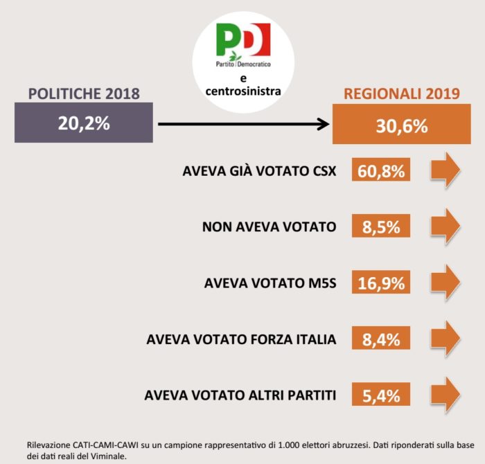 sondaggi politici