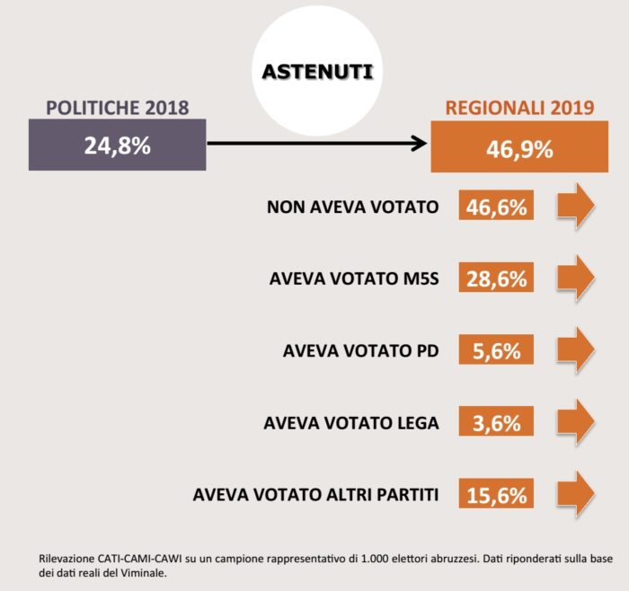 sondaggi politici