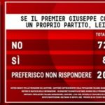 sondaggi politici