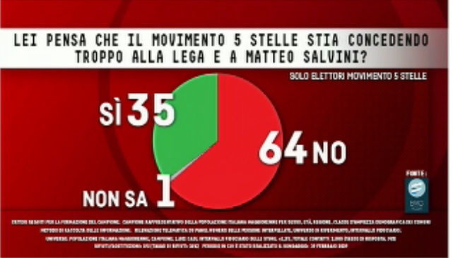 sondaggi politici