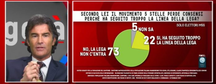 sondaggi politici