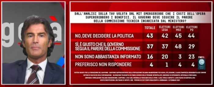 sondaggi politici