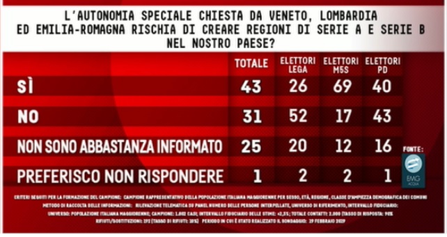 sondaggi politici