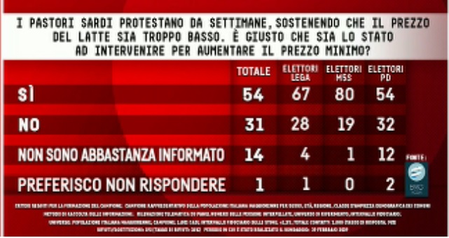 sondaggi politici