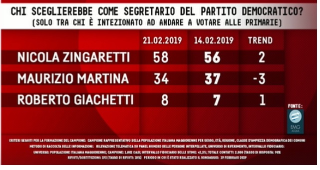 sondaggi politici