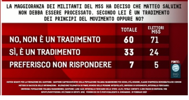 sondaggi politici 