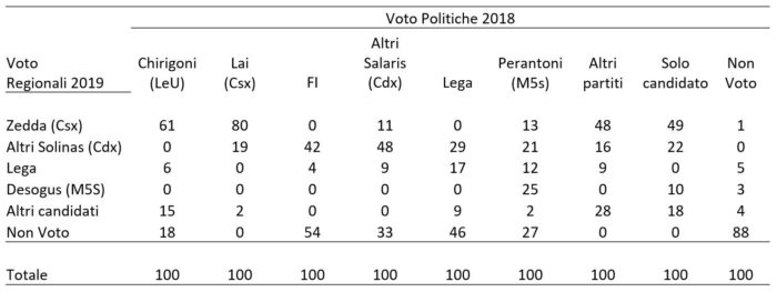 sondaggi politici