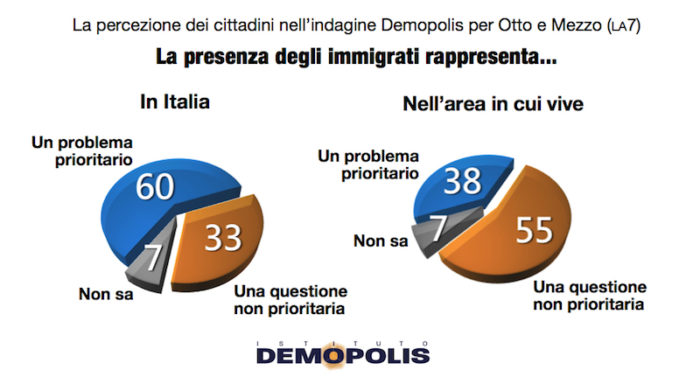 sondaggi politici demopolis, immigrazione