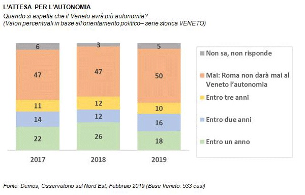 sondaggi politici demos, autonomia veneto, 1