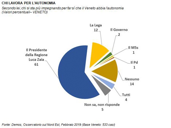 sondaggi politici demos, autonomia veneto