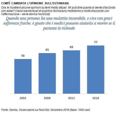 sondaggi politici demos, eutanasia