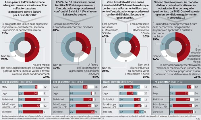 sondaggi politici ipsos