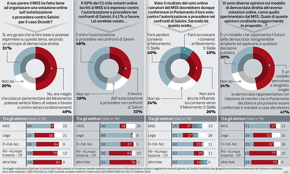 sondaggi politici ipsos