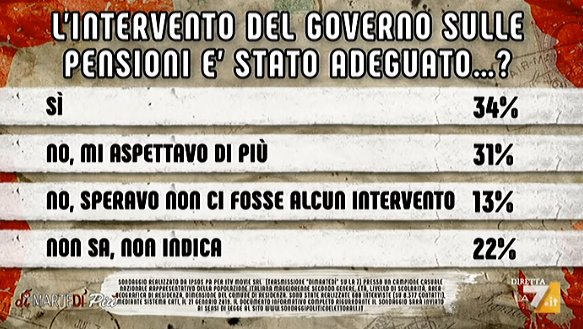 sondaggi politici ipsos, di martedi, pensioni