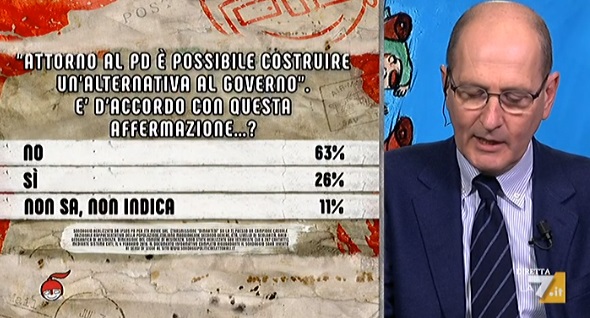 sondaggi politici ipsos, pd