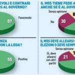 sondaggi politici noto