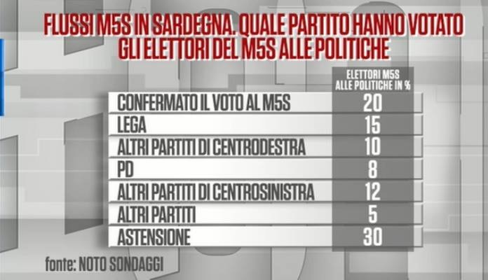 sondaggi politici