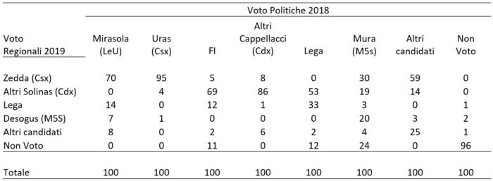 sondaggi politici