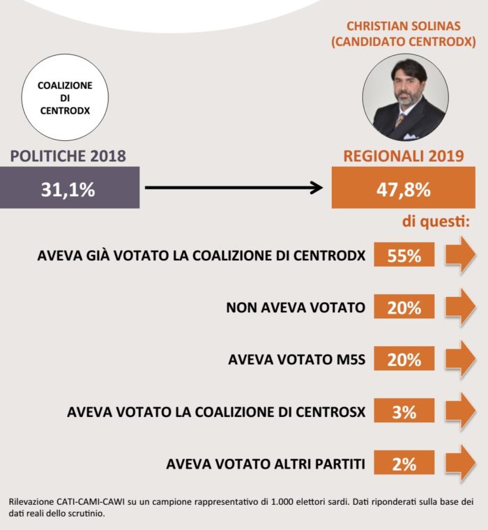 sondaggi politici