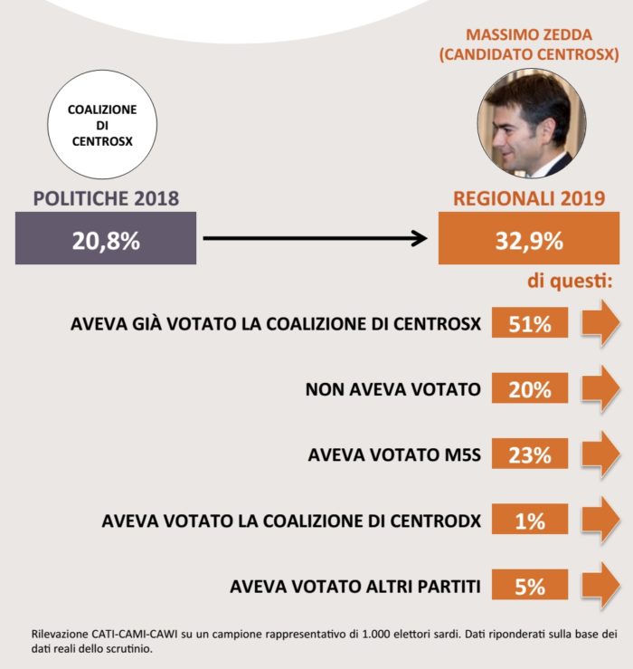 sondaggi politici