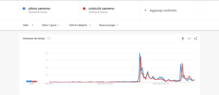 Chi vincerà Sanremo 2019: Ultimo Cristicchi