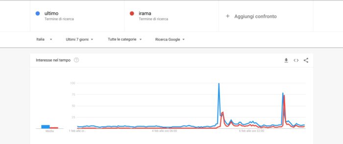 Chi vincerà Sanremo 2019: Ultimo Irama 2