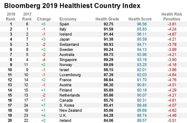 Paesi più sani