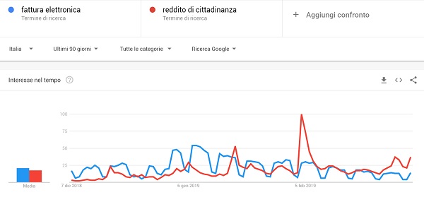 Fattura elettronica vs Reddito di cittadinanza 2