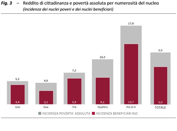 reddito di cittadinanza grafico 3