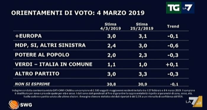 sondaggi elettorali