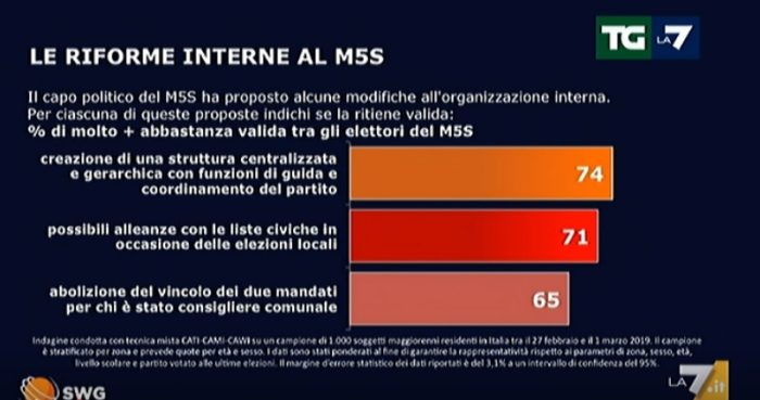 sondaggi elettorali