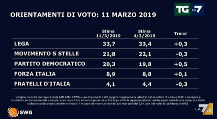 sondaggi elettorali