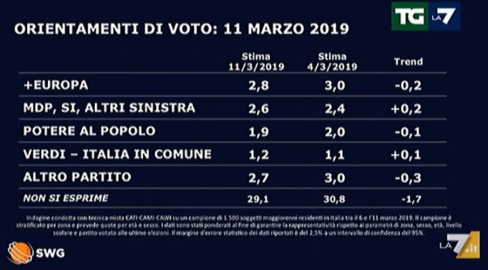 sondaggi elettorali