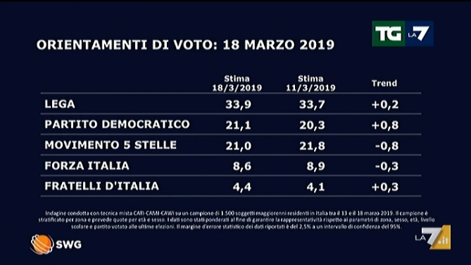 sondaggi elettorali 