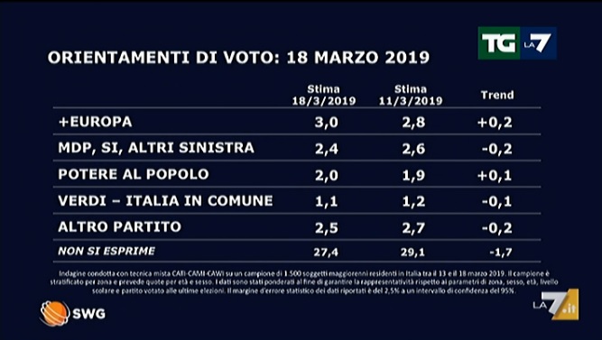 sondaggi elettorali