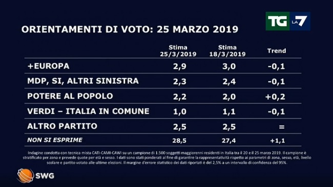 sondaggi elettorali