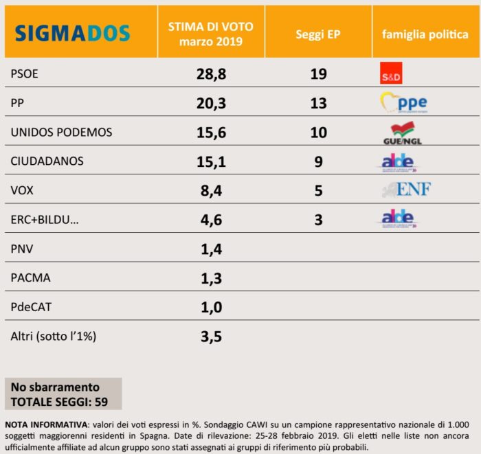 sondaggi elettorali